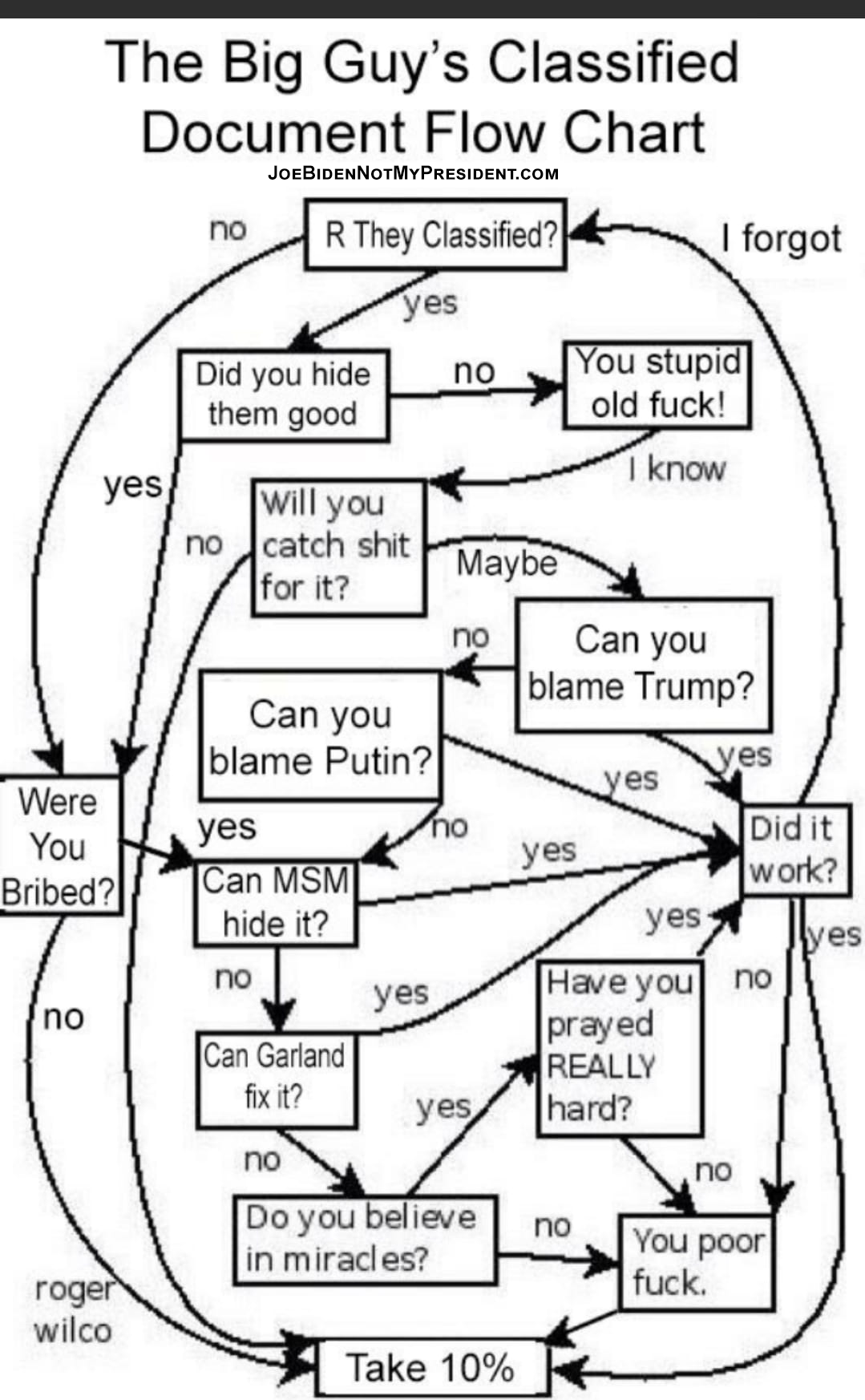 Big Guy’s Classified Document Flowchart