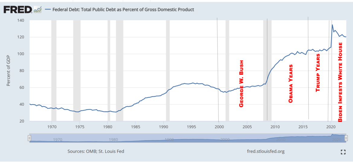 Here’s The Facts – Democrats Love Debt